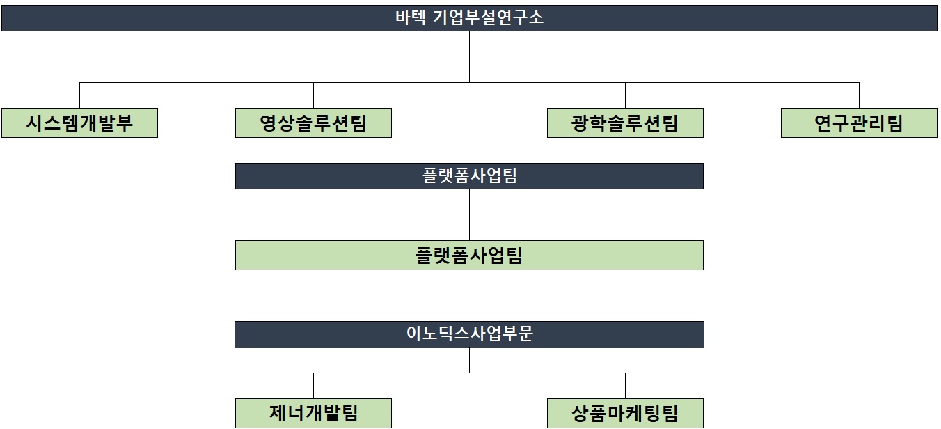 이미지: 연구소 조직도 (2022.03.31)