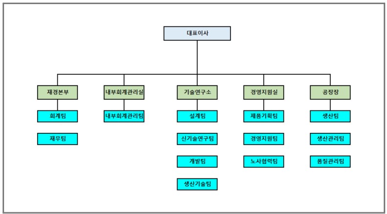 이미지: 엠에스오토텍 조직도
