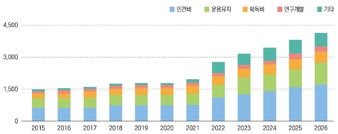 이미지: [표] 2015~2026년 전세계 국방예산 전망(10억 USD)