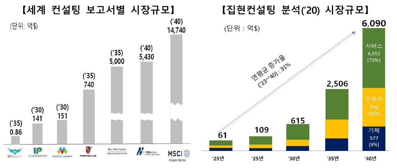 이미지: <그림> UAM 산업 시장 전망