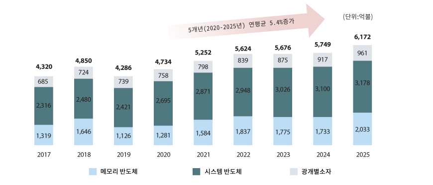 이미지: 글로벌 반도체 시장 규모