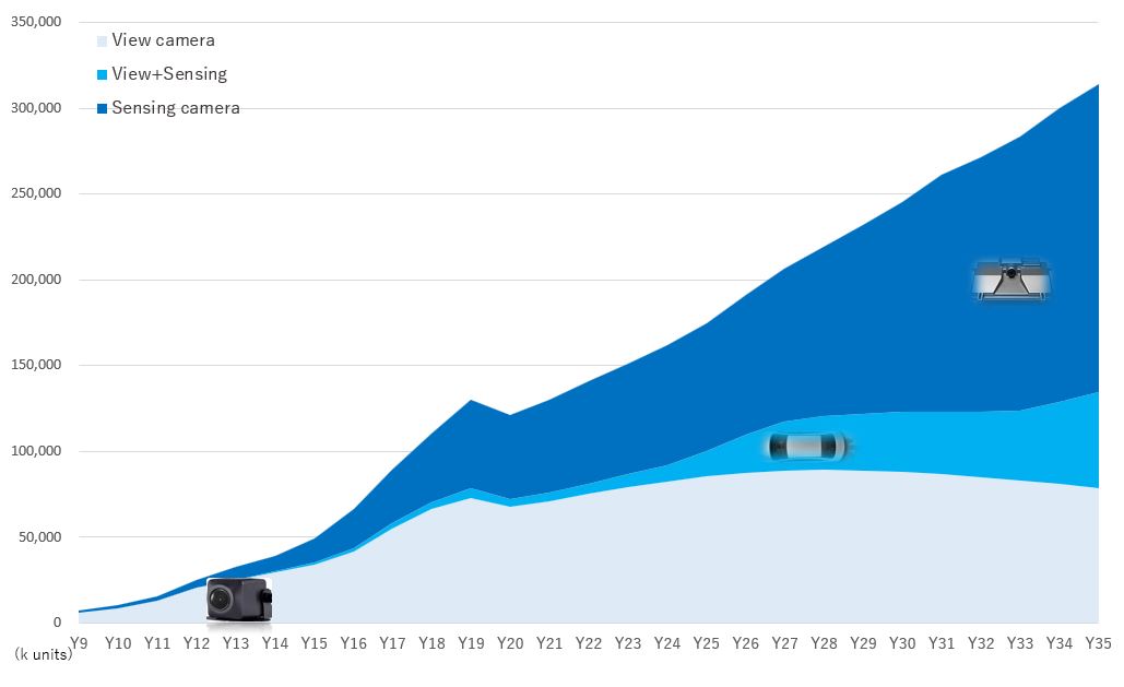 이미지: TSR Automotive Camera Market Analysis 2019-2020