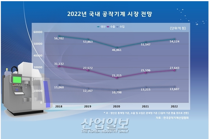이미지: 2022년 공작기계 시장 전망(산업일보)