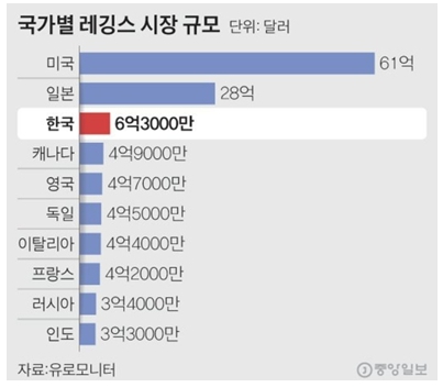 이미지: 국가별 레깅스 시장의 규모