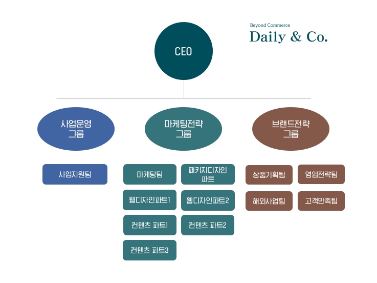 이미지: 데일리앤코 조직도