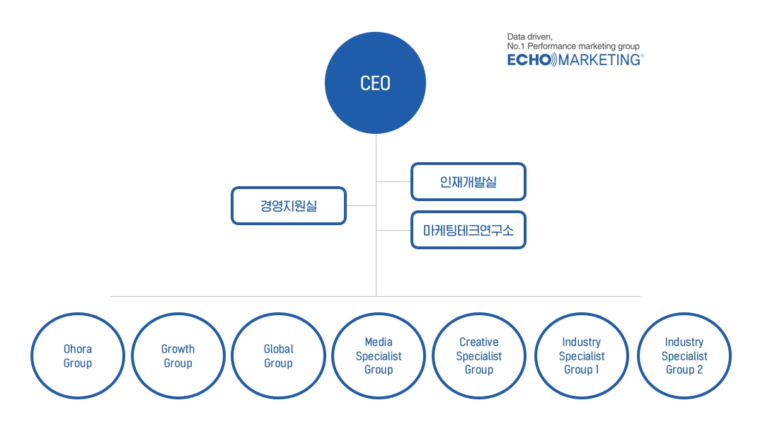 이미지: 에코마케팅 조직도