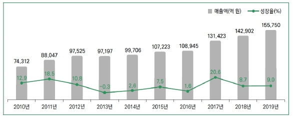 이미지: 국내 게임시장 규모 및 성장률(2010~2019년)