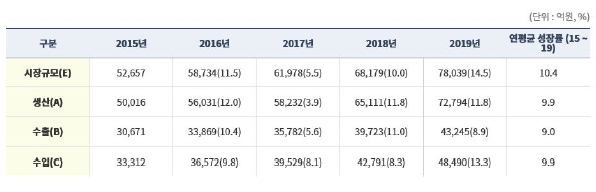 이미지: 국내 의료기기 시장 규모