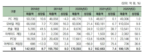이미지: 국내게임 시장의 규모 및 전망