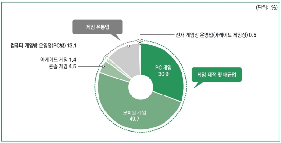이미지: 국내게임 시장의 분야별 비중