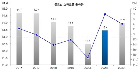 이미지: 글로벌 스마트폰 출하량