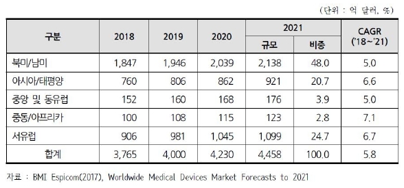 이미지: 세계 의료기기 시장 전망