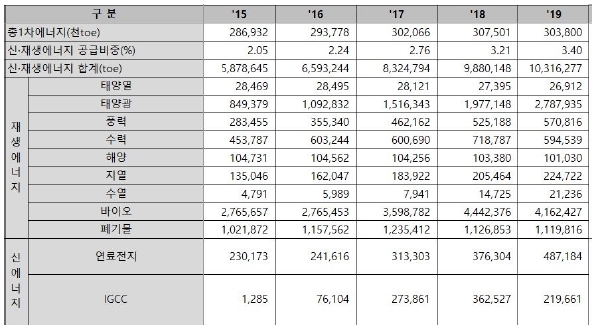 이미지: 신재생에너지 보급통계