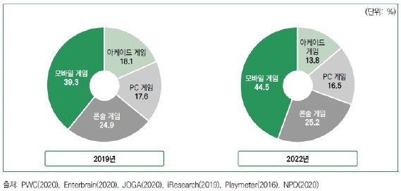 이미지: 플랫폼별 세계 게임시장 점유율(20192020)