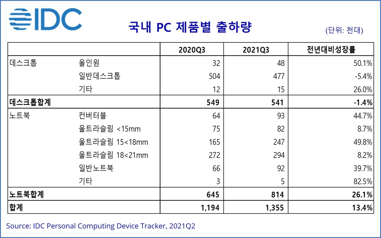 이미지: 국내 pc 제품별 출하량