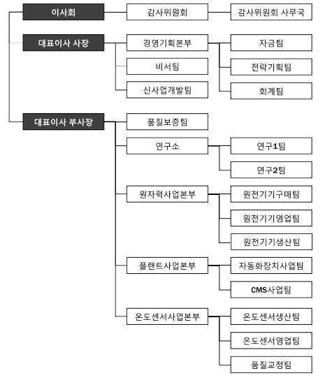 이미지: 조직도_2022.05기준