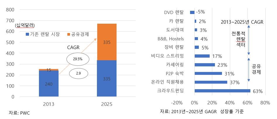 이미지: 공유경제 현황