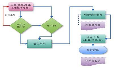 이미지: 국내 주문 및 배송관리 flow