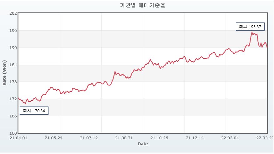 이미지: 중국위안화 환율변동 그래프(0331)
