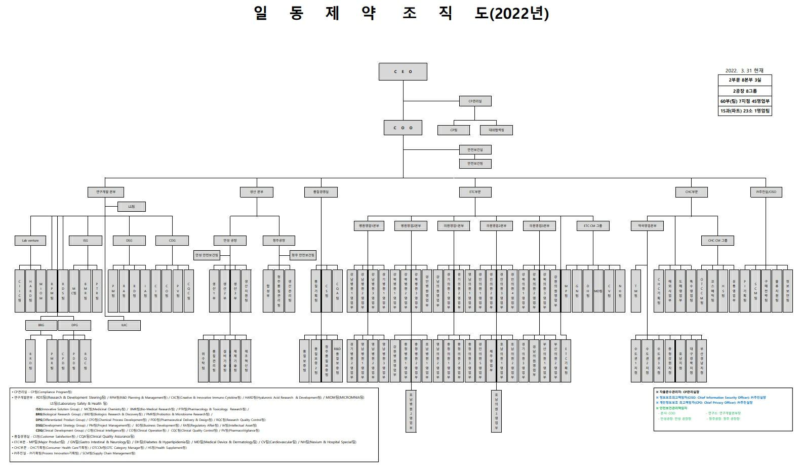 이미지: 일동제약 조직도_2203