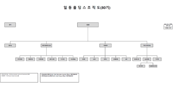 이미지: 일동홀딩스 조직도(80기)