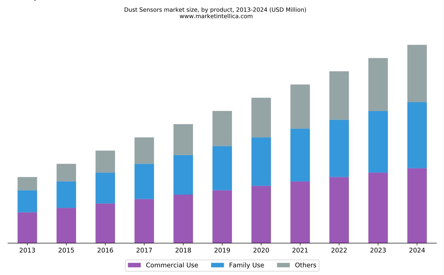 이미지: < 글로벌 먼지 센서 시장 규모_marketintellica global dust sensors market report 2019 >