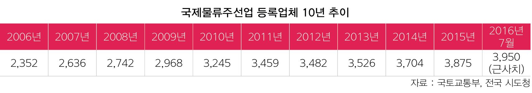 이미지: 국제물류주선업 등록업체 추이