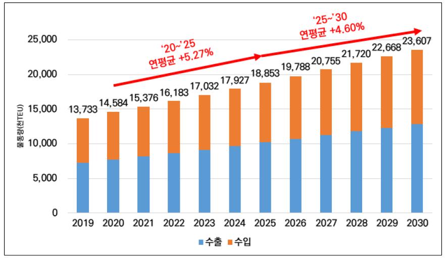 이미지: 국내 컨테이너 수출입 물동량 전망