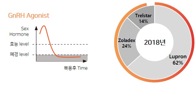 이미지: [gnrh agonist 기전 치료제 시장점유율(2018)]3