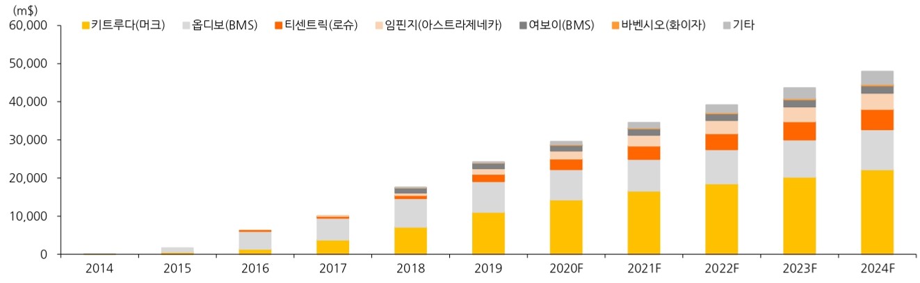 이미지: 면역항암제 글로벌 시장 전망