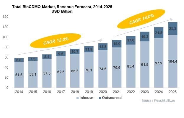 이미지: 바이오의약품전체제조시장및cdmo시장규모전망