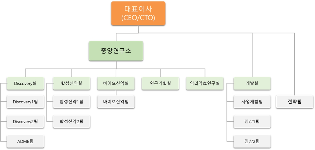 이미지: 조직도_연구개발조직