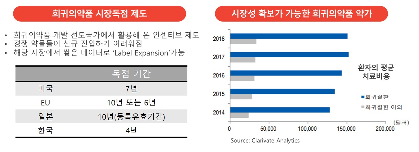 이미지: 희귀의약품 개발_ 시장매력도