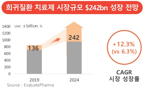 이미지: 희귀질환 치료제 시장 성장 전망