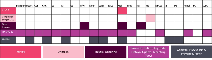 이미지: currently approved immuno-oncology therapies in solid tumor indications