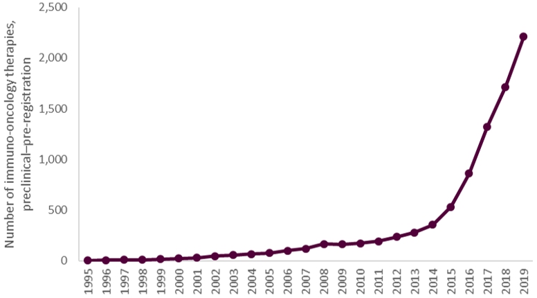 이미지: volume of pipeline immuno-oncology therapies, 1995~2019