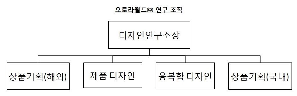 이미지: 오로라월드_연구조직도
