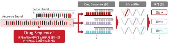 이미지: 그림. 올릭스 asiRNA 플랫폼 기술의 확장성