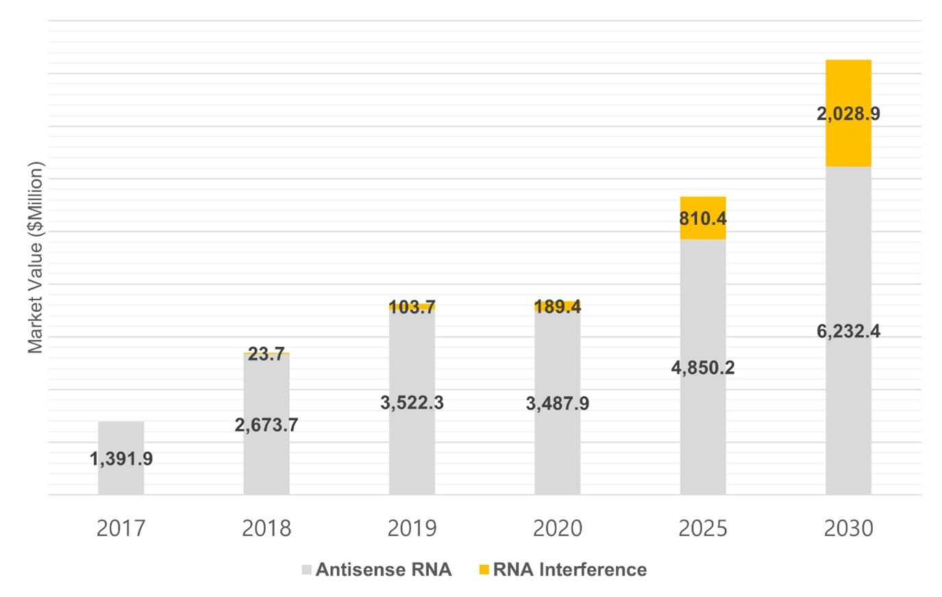 이미지: 글로벌 RNA 치료제 시장전망 (단위 USD Million)