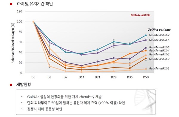 이미지: 올릭스 GalNAc 물질의 효력 및 유지기간