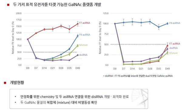 이미지: Dual 타겟팅 GalNAc 플랫폼