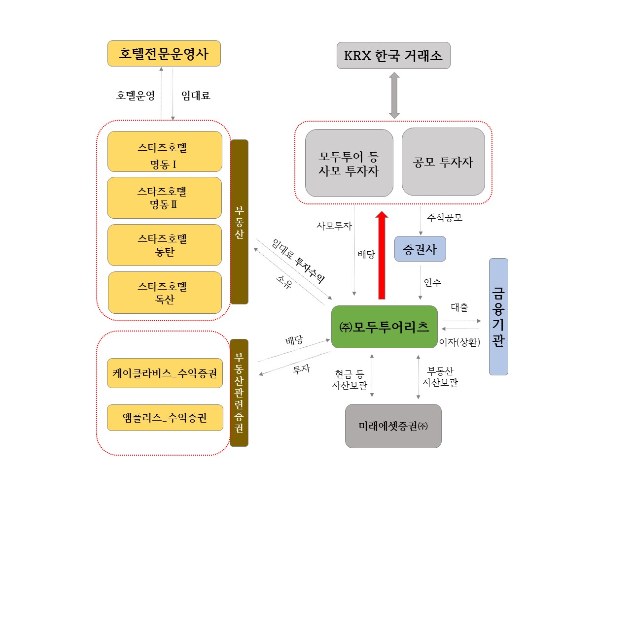 이미지: 사업구조도(20220331)