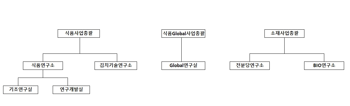 이미지: 연구소 조직도