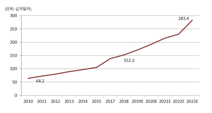 이미지: 글로벌 센서시장 규모 추이
