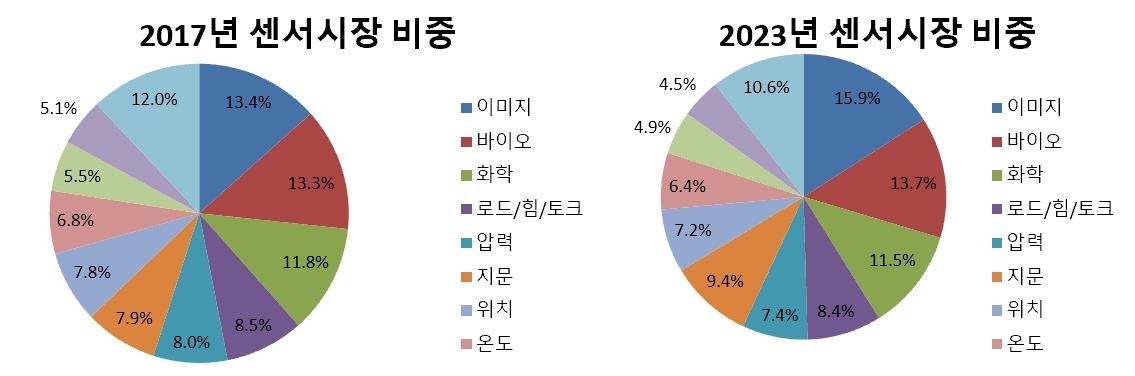 이미지: 글로벌 센서시장 비중 비교 1