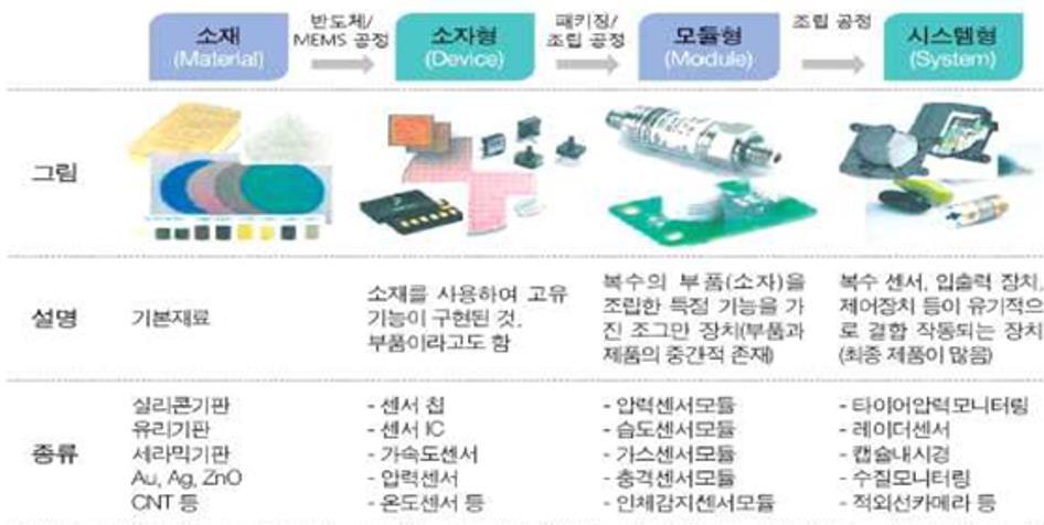 이미지: 센서산업의 범위 1