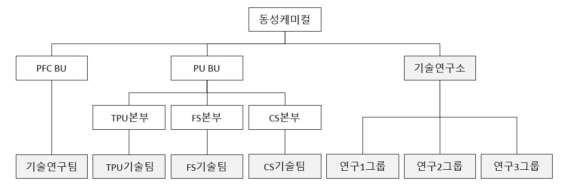 이미지: 연구개발 조직도