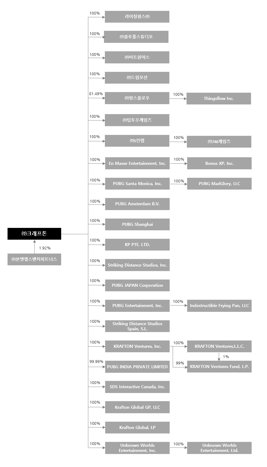 이미지: 계열회사계통도_22.1Q