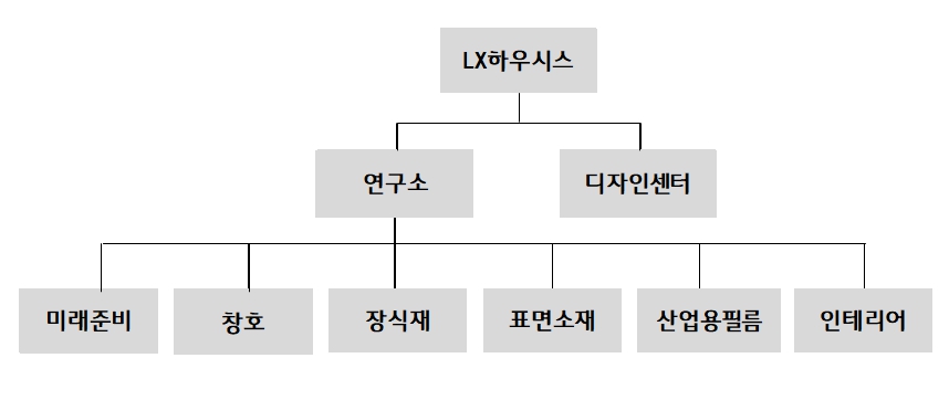 이미지: 연구소 조직도