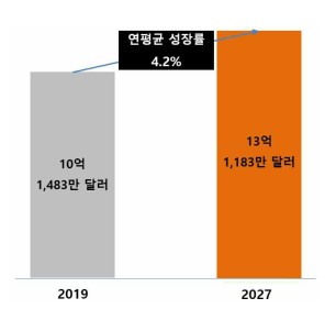 이미지: 국내 체외진단시장 규모 및 전망